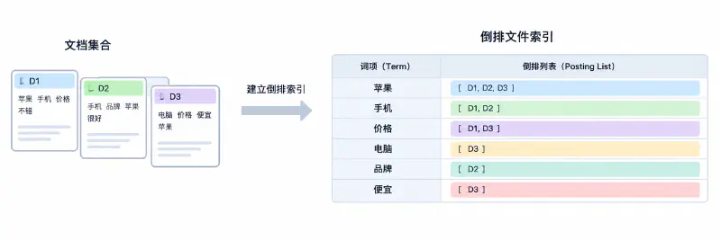 Featured image of post 倒排文件索引